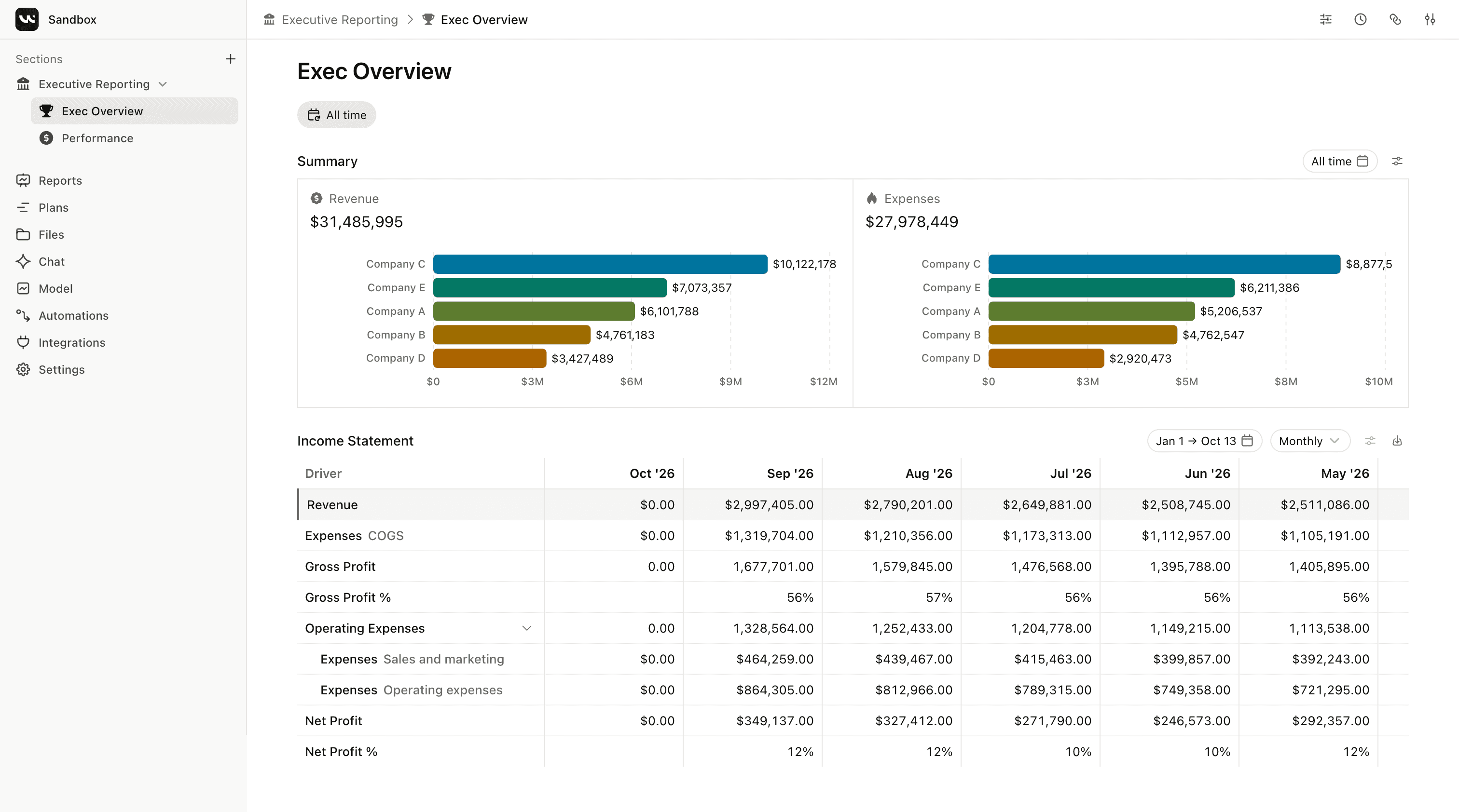 WorkInternal executive overview showing revenue, expenses, and an income statement across portfolio companies